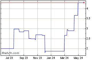 1 Year Hisense Kelon Electrical (PK) Chart