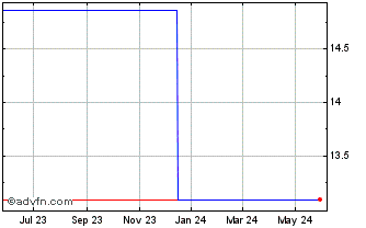 1 Year H I S (PK) Chart