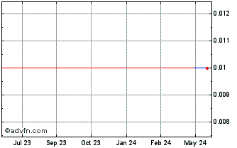 1 Year High Tide (PK) Chart