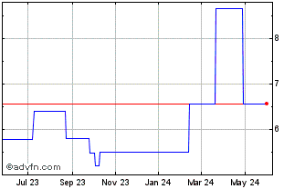 1 Year Hitachi Zosen (PK) Chart