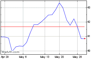 1 Month Heineken Holding NV (QX) Chart
