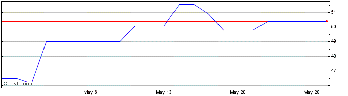 1 Month Hikma Pharmaceuticals (PK)  Price Chart