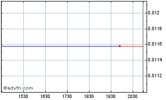 Intraday Heliogen (PK) Chart