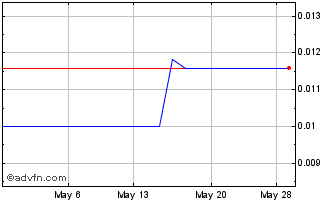 1 Month Heliogen (PK) Chart