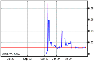 1 Year Heliogen (PK) Chart