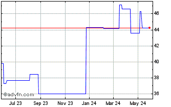 1 Year Hella Gmbh and Company K... (PK) Chart