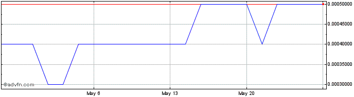1 Month Hallmark Venture (PK) Share Price Chart