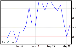1 Month Halma (PK) Chart