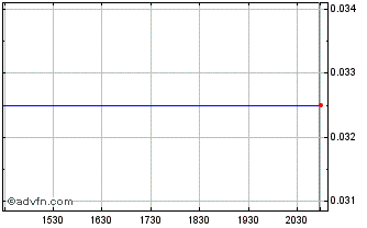 Intraday Swiftsure (CE) Chart