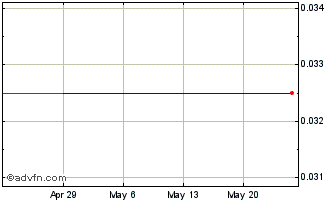 1 Month Swiftsure (CE) Chart