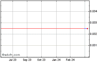 1 Year Swiftsure (CE) Chart