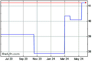 1 Year Holmen Ltd Company AB (PK) Chart