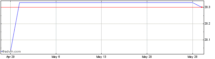 1 Month Holmen AB (PK)  Price Chart