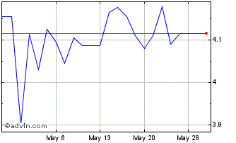 1 Month Haleon (PK) Chart