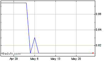 1 Month Helo (PK) Chart