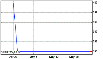1 Month Hilliard (CE) Chart