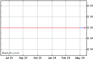 1 Year Heliospectra AB (GM) Chart