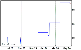 1 Year Hilan Tech (PK) Chart