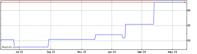 1 Year Hilan Tech (PK) Share Price Chart