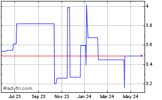 1 Year Helvetia (PK) Chart