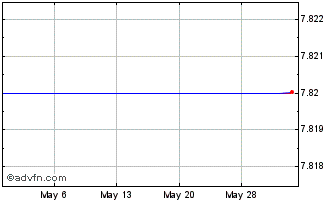 1 Month Hilex (PK) Chart