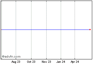 1 Year Hilex (PK) Chart