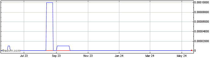 1 Year Helix Wind (CE) Share Price Chart
