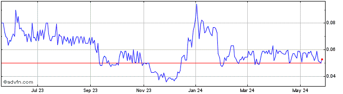 1 Year HealthLynked (QB) Share Price Chart