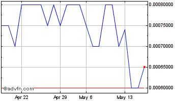 1 Month HUMBL (PK) Chart