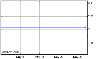 1 Month Hamborner REIT (PK) Chart