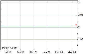 1 Year Hamborner REIT (PK) Chart