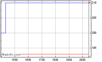 Intraday Hamlin Bank (PK) Chart