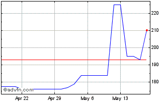 1 Month Hamlin Bank (PK) Chart