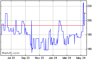 1 Year Hamlin Bank (PK) Chart