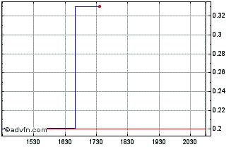 Intraday Hammer Fiber Optics (PK) Chart