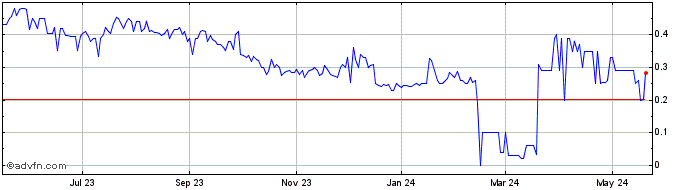 1 Year Hammer Fiber Optics (PK) Share Price Chart