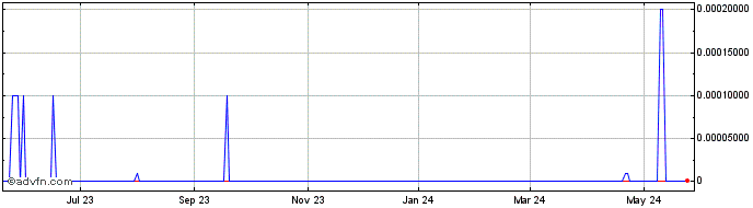 1 Year Helios and Matheson Anal... (CE) Share Price Chart