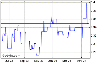 1 Year Hammerson (PK) Chart