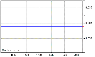 Intraday Hemostemix (QB) Chart
