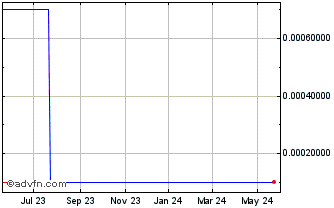 1 Year Handeni Gold (CE) Chart