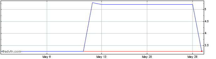 1 Month Hon Hai Precision (PK) Share Price Chart