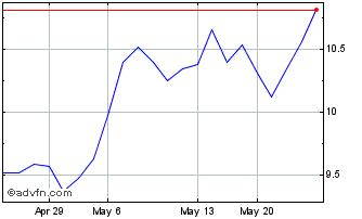 1 Month Hon Hai Precision Indust... (PK) Chart