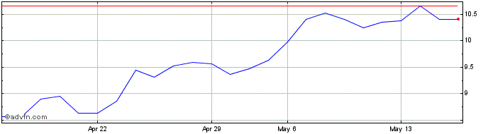 1 Month Hon Hai Precision Indust... (PK) Share Price Chart