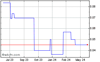 1 Year Hank Payments (PK) Chart
