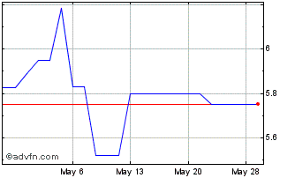 1 Month Hang Lung (PK) Chart