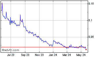 1 Year Houston Natural Resources (PK) Chart