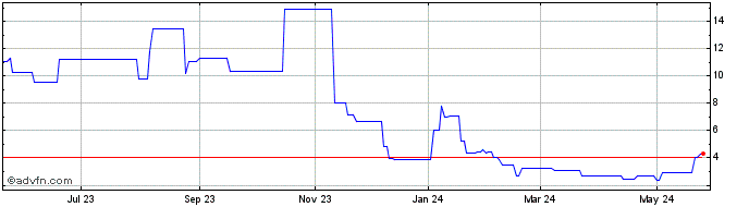 1 Year BetaPro Natural Gas Leve... (CE)  Price Chart
