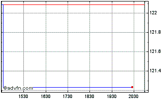 Intraday Hoya (PK) Chart