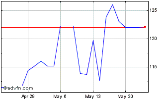 1 Month Hoya (PK) Chart