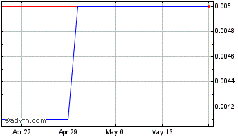 1 Month Hunter Technology (PK) Chart